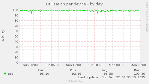 Utilization per device