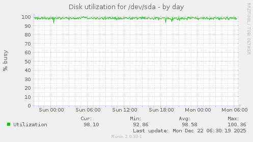 Disk utilization for /dev/sda