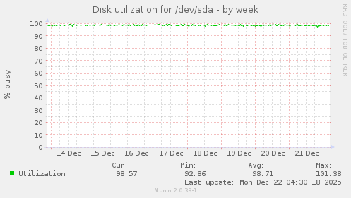 Disk utilization for /dev/sda