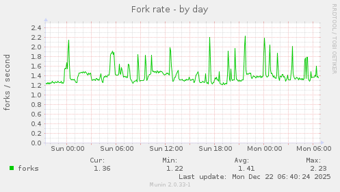 Fork rate