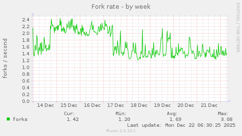 Fork rate