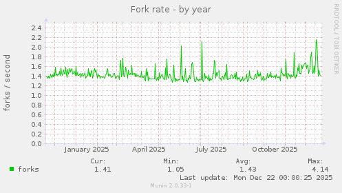 Fork rate