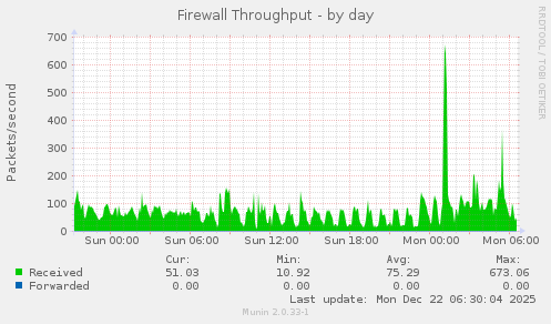 Firewall Throughput