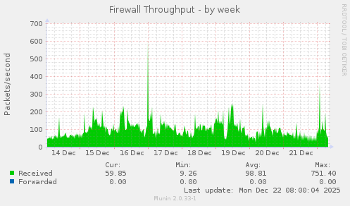 Firewall Throughput