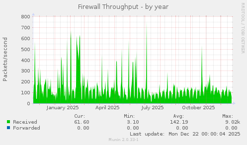 Firewall Throughput