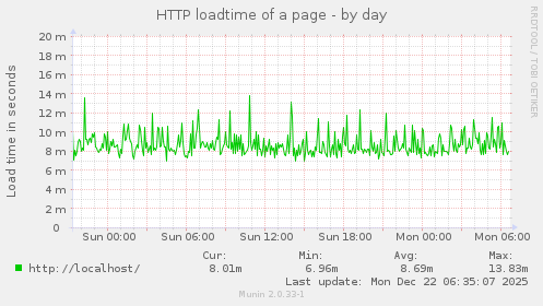 HTTP loadtime of a page
