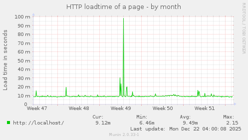 HTTP loadtime of a page
