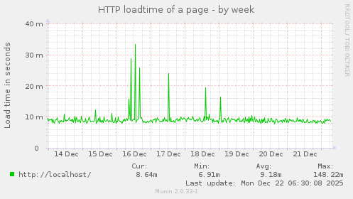 HTTP loadtime of a page