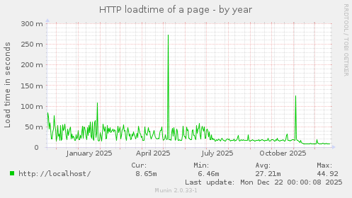 HTTP loadtime of a page