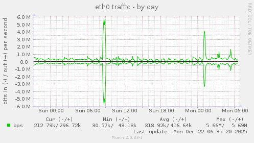 eth0 traffic