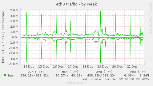 eth0 traffic