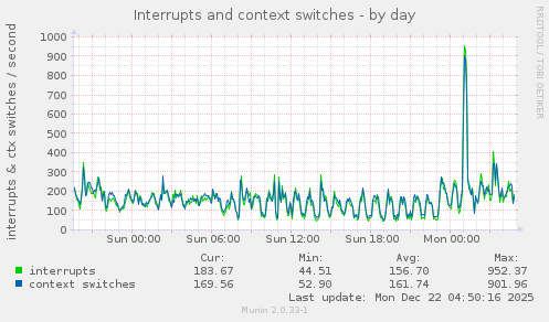 Interrupts and context switches