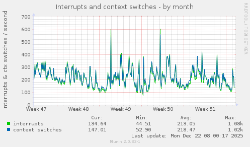 Interrupts and context switches