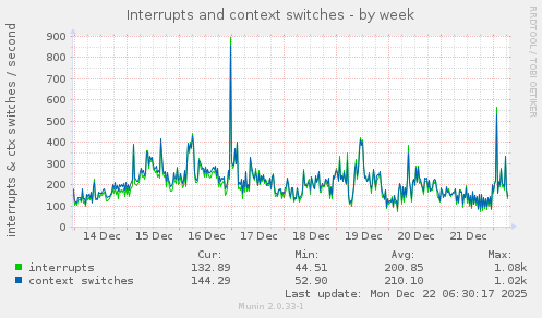 Interrupts and context switches