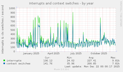 Interrupts and context switches
