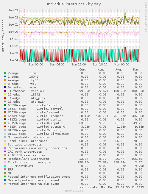 Individual interrupts