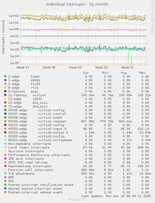 Individual interrupts