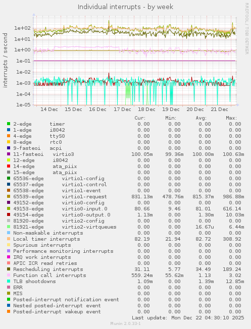 Individual interrupts