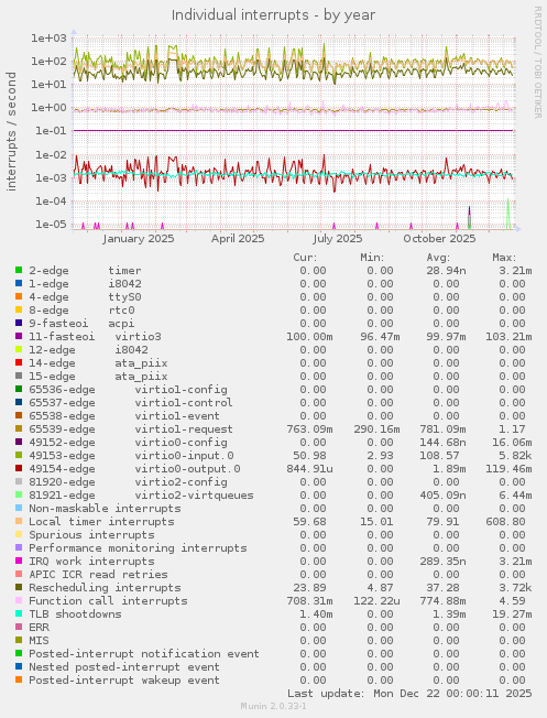 Individual interrupts