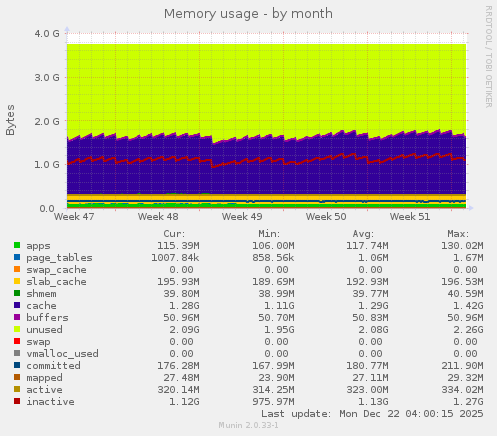 Memory usage
