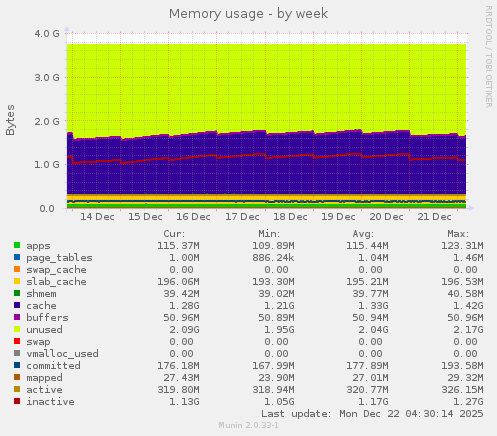 Memory usage