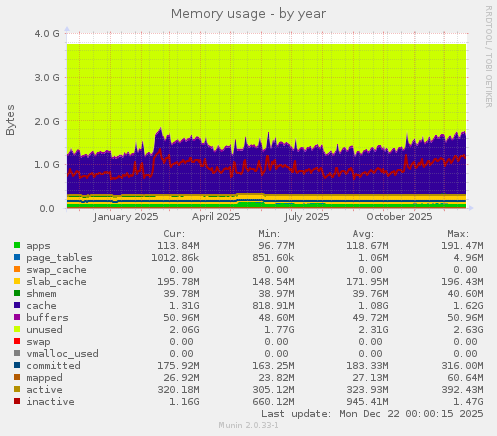 Memory usage