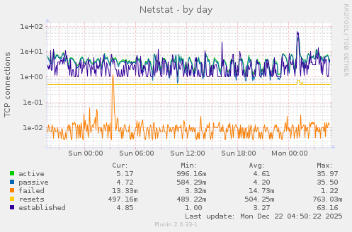 Netstat