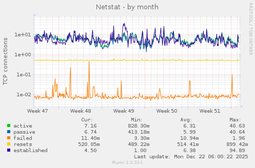 Netstat
