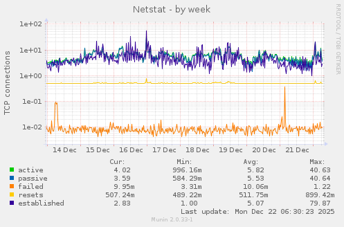 Netstat