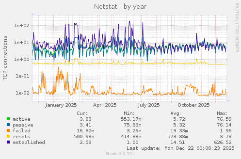 Netstat