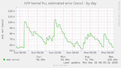 NTP kernel PLL estimated error (secs)