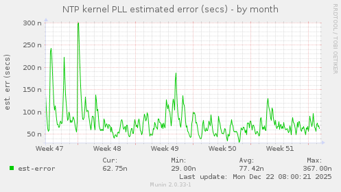 NTP kernel PLL estimated error (secs)