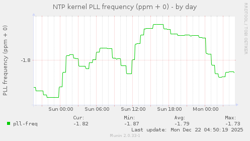 NTP kernel PLL frequency (ppm + 0)