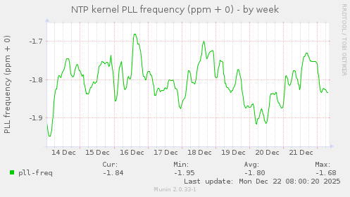 NTP kernel PLL frequency (ppm + 0)