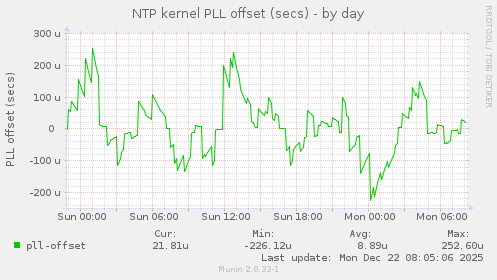 NTP kernel PLL offset (secs)
