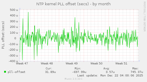NTP kernel PLL offset (secs)