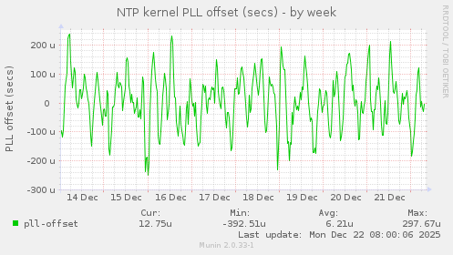 NTP kernel PLL offset (secs)