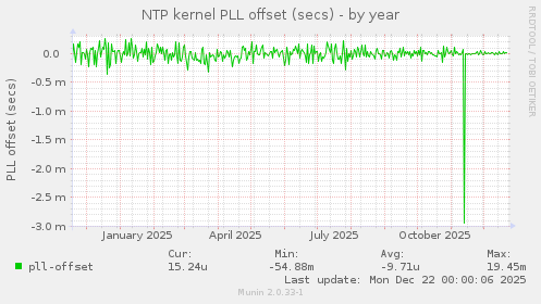 NTP kernel PLL offset (secs)