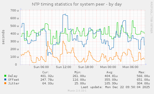 NTP timing statistics for system peer