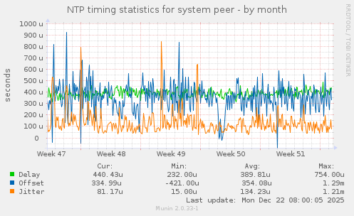 NTP timing statistics for system peer