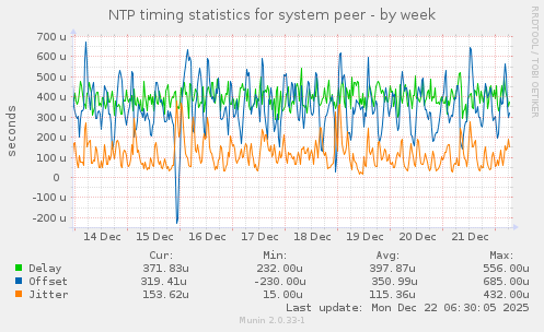 NTP timing statistics for system peer