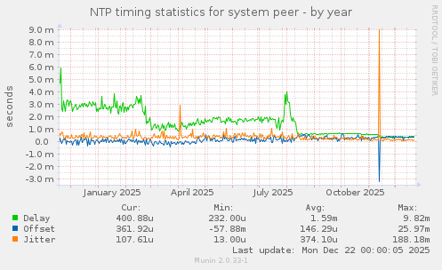NTP timing statistics for system peer