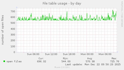 File table usage