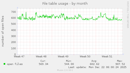 File table usage