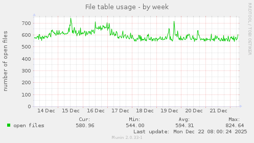 File table usage
