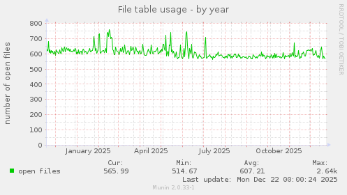 File table usage