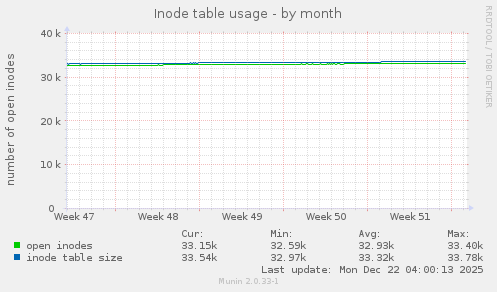 Inode table usage