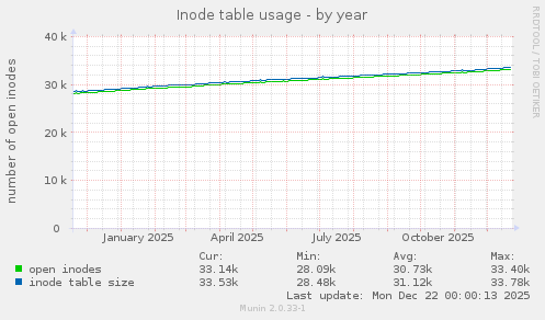 Inode table usage