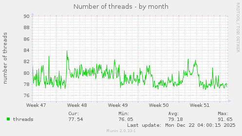 Number of threads