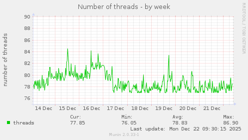 Number of threads